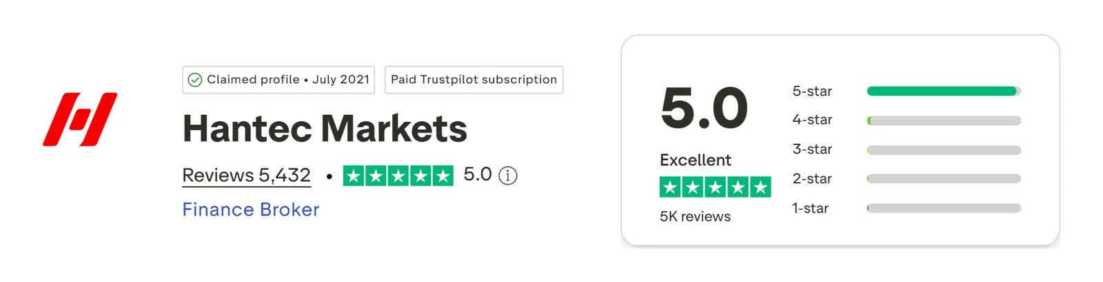 Trustpilot profile for Hantec Markets captured Sep 10, 2026; the figure is the one shown that day and is recaptured monthly.