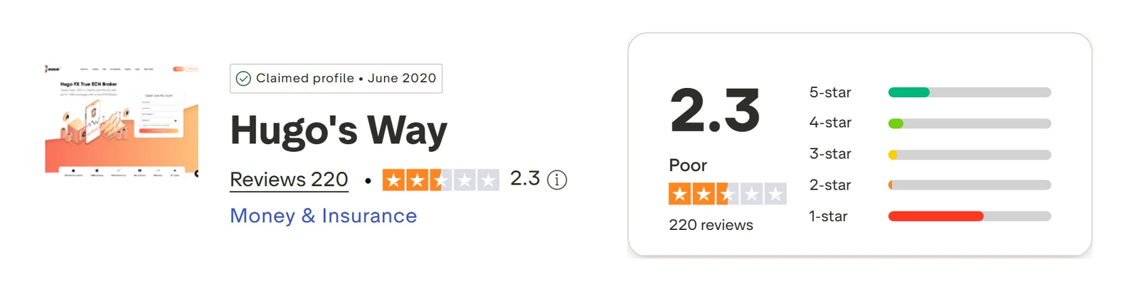 Trustpilot profile for Hugo's Way captured Sep 10, 2026; the figure is the one shown that day and is recaptured monthly.