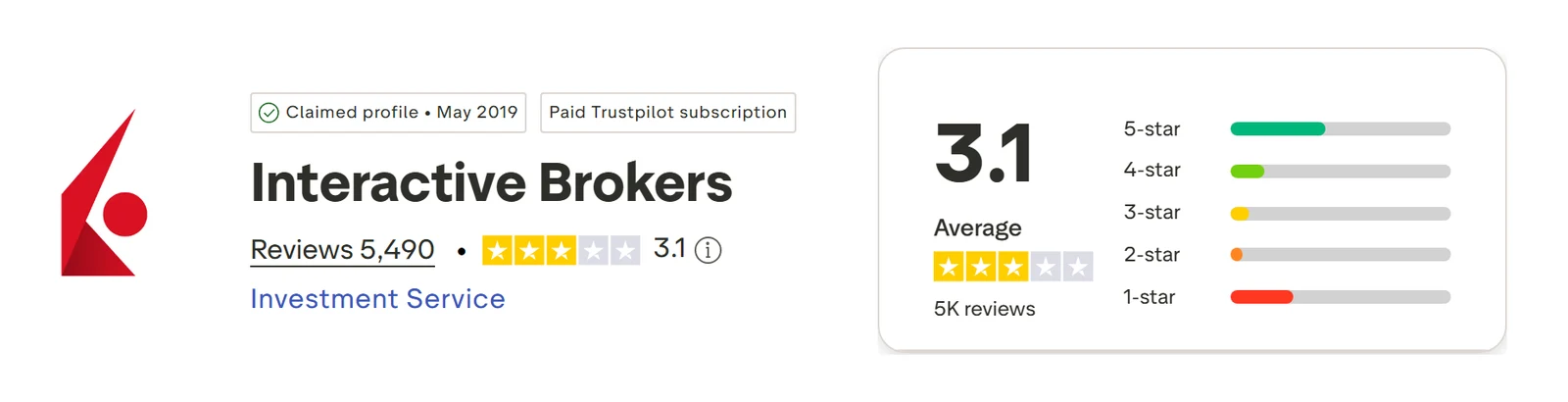 Trustpilot profile for Interactive Brokers captured Sep 10, 2026; the figure is the one shown that day and is recaptured monthly.