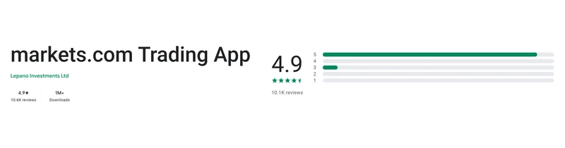 The Google Play listing of markets.com Trading App as shown in United States, captured Sep 10, 2026.