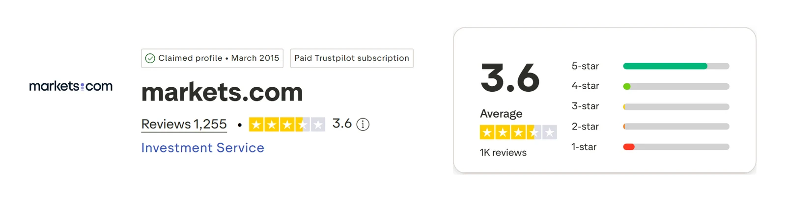 Trustpilot profile for Markets.com captured Sep 10, 2026; the figure is the one shown that day and is recaptured monthly.