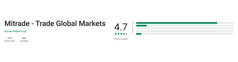 The Google Play listing of Mitrade - Trade Global Markets as shown in United States, captured Sep 10, 2026.
