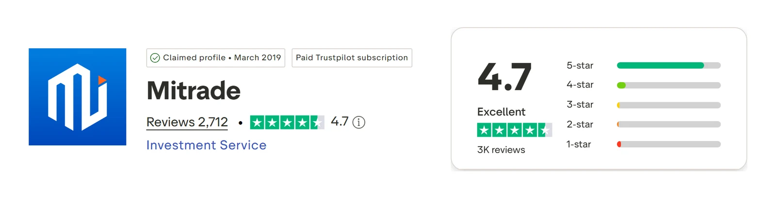 Trustpilot profile for Mitrade captured Sep 10, 2026; the figure is the one shown that day and is recaptured monthly.