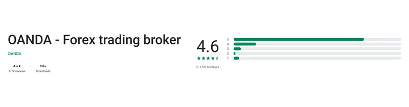 The Google Play listing of OANDA - Forex trading broker as shown in United States, captured Sep 10, 2026.