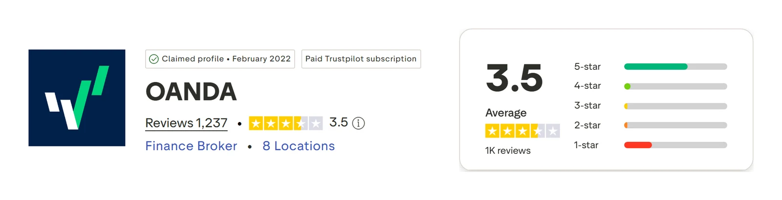 Trustpilot profile for OANDA captured Sep 10, 2026; the figure is the one shown that day and is recaptured monthly.