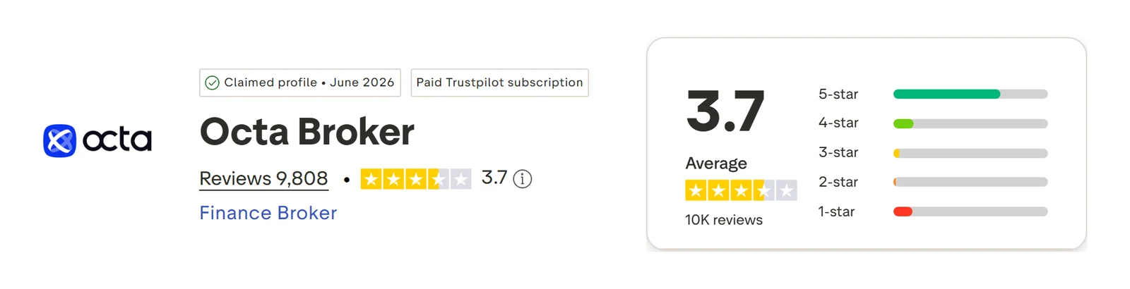 Trustpilot profile for Octa captured Sep 10, 2026; the figure is the one shown that day and is recaptured monthly.