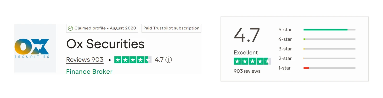 Trustpilot profile for Ox Securities captured Sep 10, 2026; the figure is the one shown that day and is recaptured monthly.
