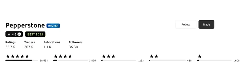 TradingView profile for Pepperstone captured Sep 10, 2026, recaptured monthly.