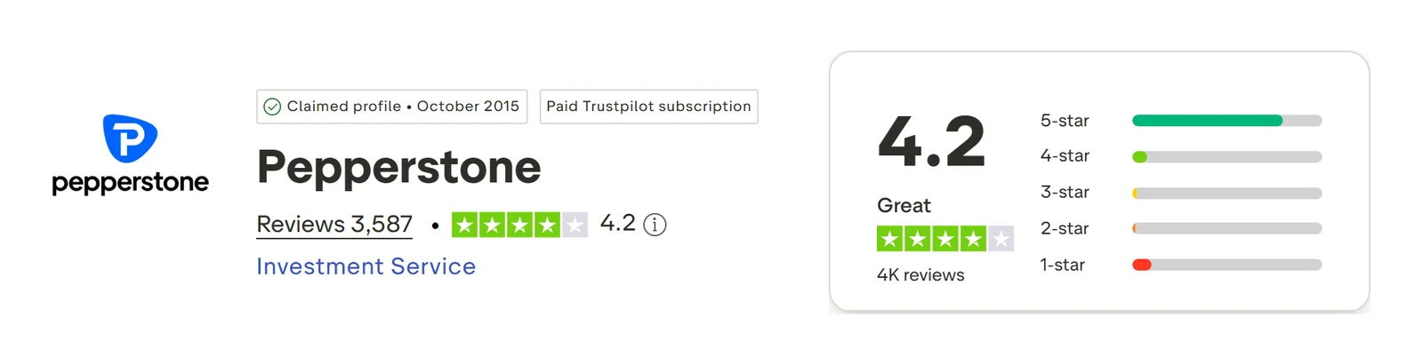 Trustpilot profile for Pepperstone captured Sep 10, 2026; the figure is the one shown that day and is recaptured monthly.