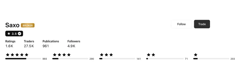 TradingView profile for Saxo Markets captured Sep 10, 2026, recaptured monthly.