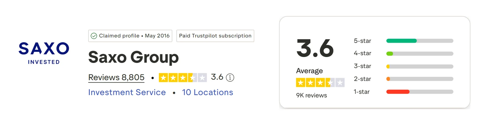 Trustpilot profile for Saxo Markets captured Sep 10, 2026; the figure is the one shown that day and is recaptured monthly.