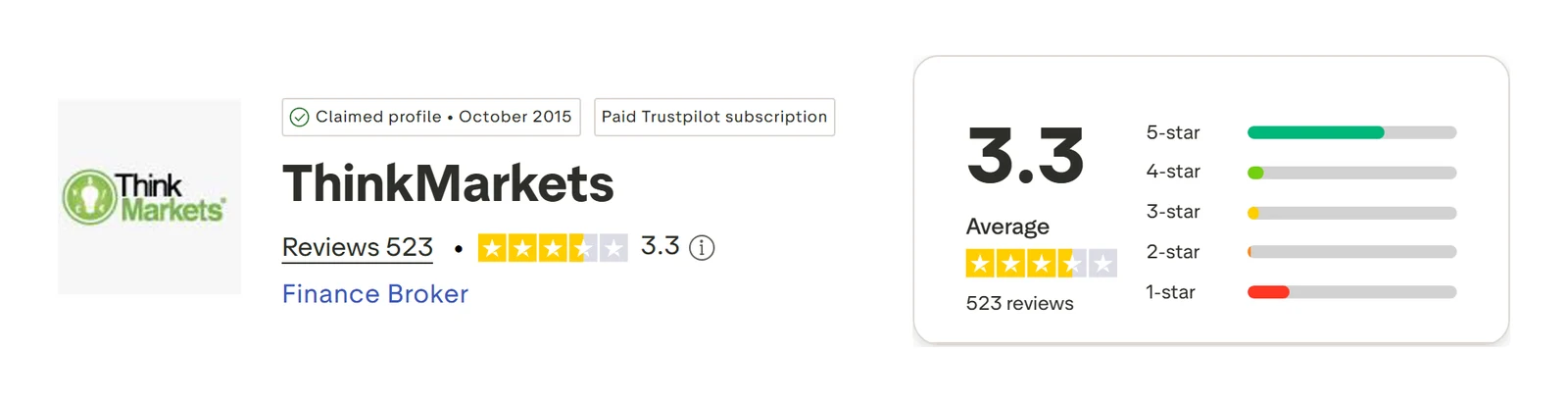 Trustpilot profile for ThinkMarkets captured Sep 10, 2026; the figure is the one shown that day and is recaptured monthly.