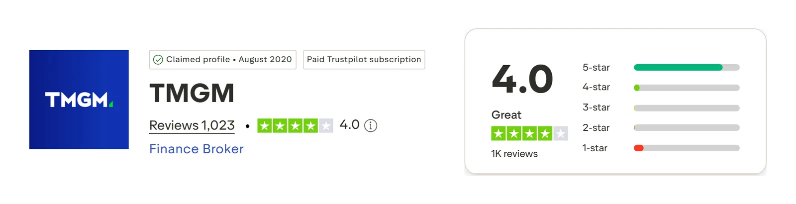 Trustpilot profile for TMGM captured Sep 10, 2026; the figure is the one shown that day and is recaptured monthly.