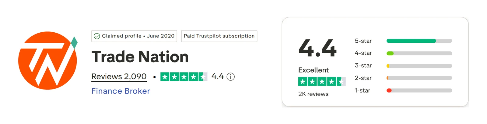 Trustpilot profile for Trade Nation captured Sep 10, 2026; the figure is the one shown that day and is recaptured monthly.