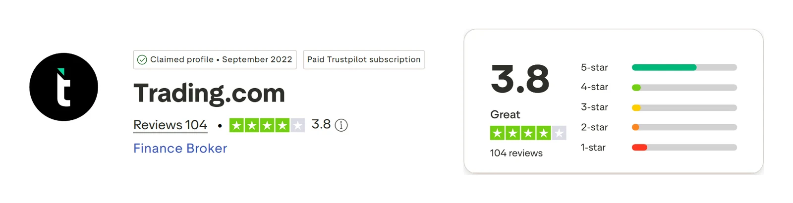Trustpilot profile for Trading.com captured Sep 10, 2026; the figure is the one shown that day and is recaptured monthly.
