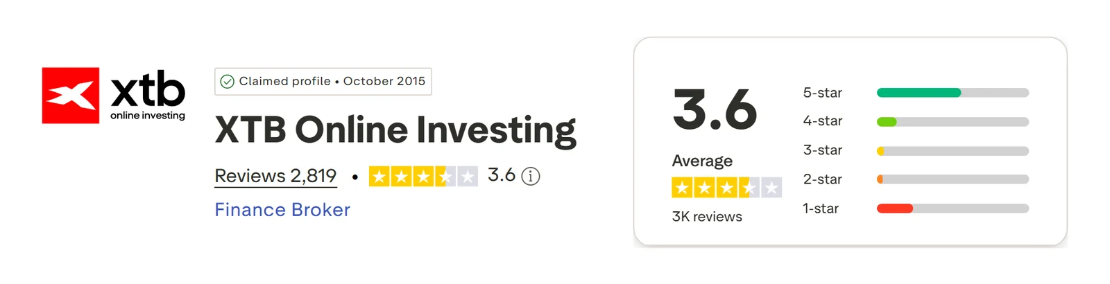 Trustpilot profile for XTB captured Sep 10, 2026; the figure is the one shown that day and is recaptured monthly.