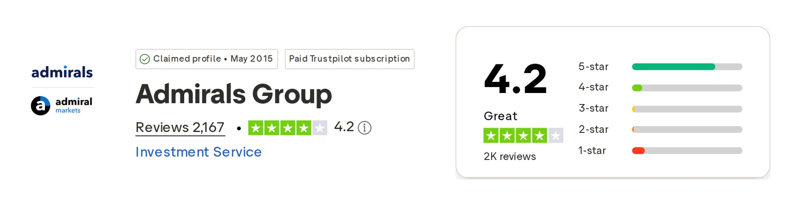 Trustpilot profile for Admiral Markets captured Oct 1, 2026; the figure is the one shown that day and is recaptured monthly.