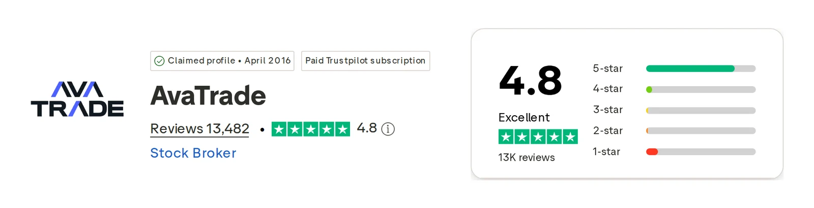 Trustpilot profile for AvaTrade captured October 1, 2026; the figure is the one shown that day and is recaptured monthly.
