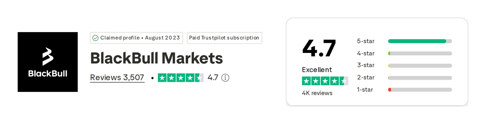 Trustpilot profile for BlackBull Markets captured Oct 1, 2026; the figure is the one shown that day and is recaptured monthly.
