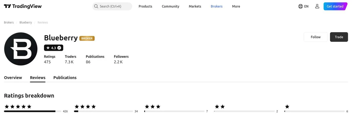 TradingView profile for Blueberry Markets captured Oct 2, 2026, recaptured monthly.