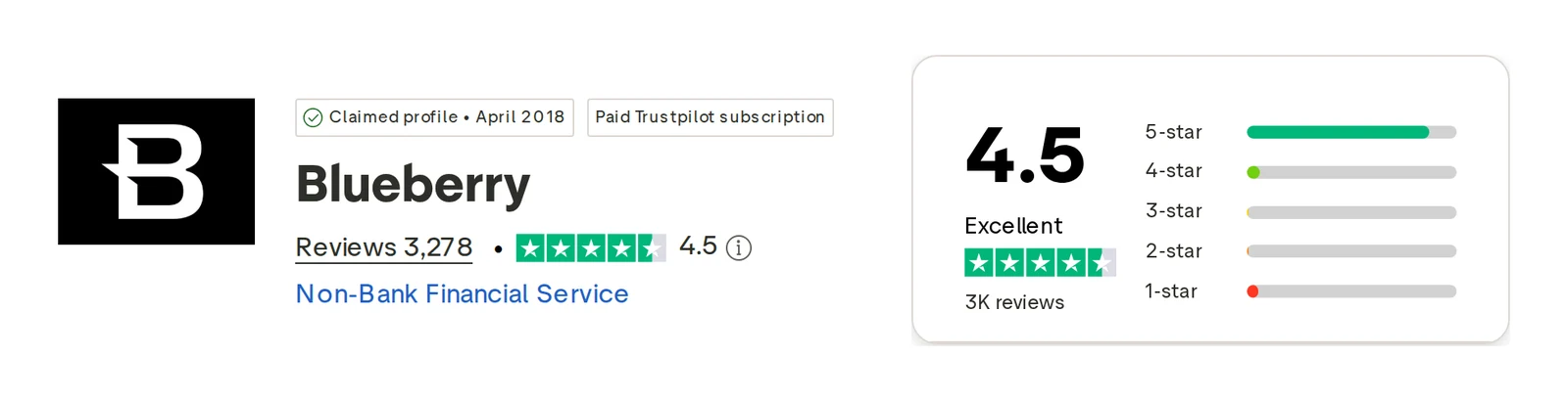 Trustpilot profile for Blueberry Markets captured Oct 1, 2026; the figure is the one shown that day and is recaptured monthly.
