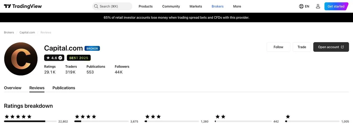 TradingView profile for Capital.com captured Oct 2, 2026, recaptured monthly.