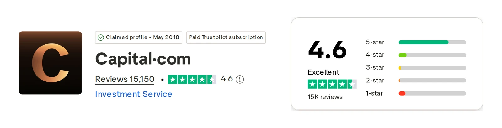 Trustpilot profile for Capital.com captured Oct 1, 2026; the figure is the one shown that day and is recaptured monthly.