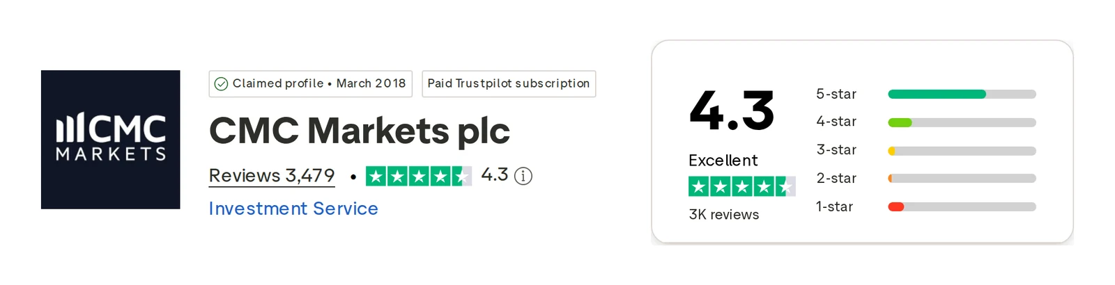 Trustpilot profile for CMC Markets captured Oct 1, 2026; the figure is the one shown that day and is recaptured monthly.