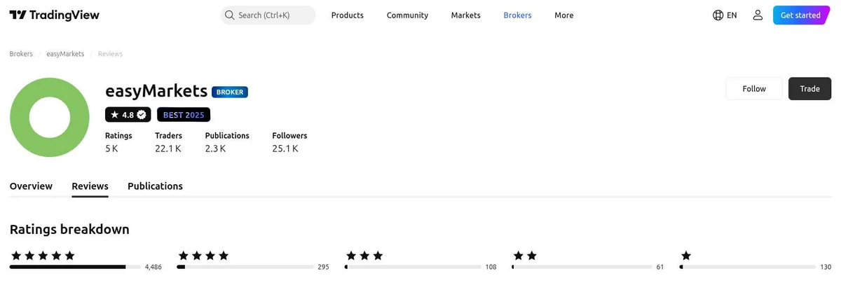 TradingView profile for easyMarkets captured Oct 2, 2026, recaptured monthly.