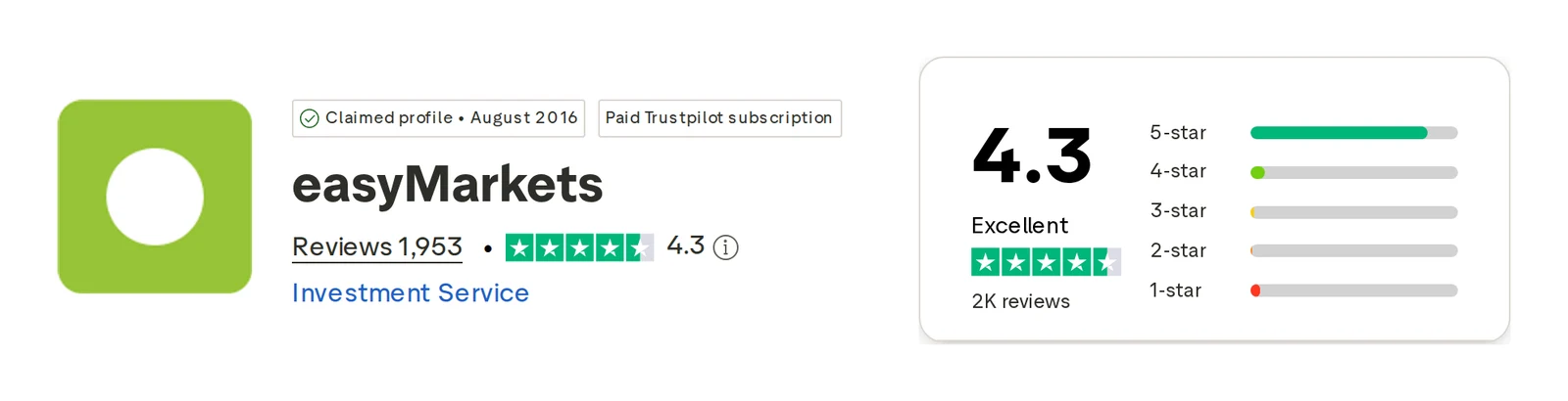 Trustpilot profile for easyMarkets captured Oct 1, 2026; the figure is the one shown that day and is recaptured monthly.