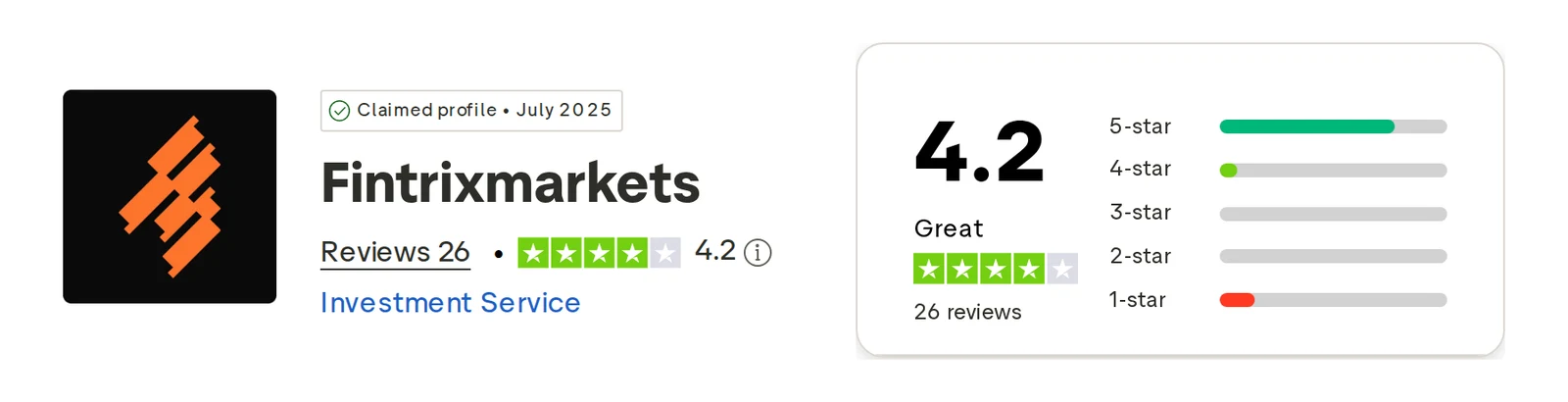Trustpilot profile for Fintrix Markets captured Oct 1, 2026; the figure is the one shown that day and is recaptured monthly.