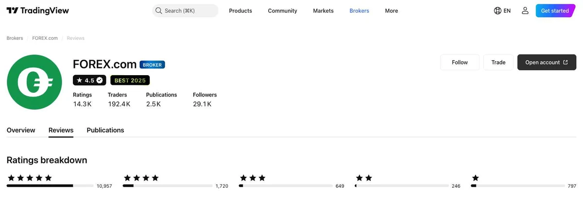 TradingView profile for FOREX.com captured Oct 2, 2026, recaptured monthly.