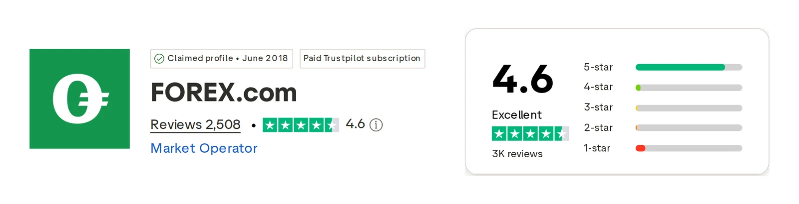 Trustpilot profile for FOREX.com captured Oct 1, 2026; the figure is the one shown that day and is recaptured monthly.