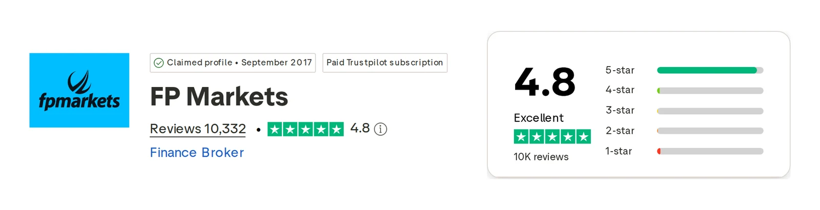 Trustpilot profile for FP Markets captured Oct 1, 2026; the figure is the one shown that day and is recaptured monthly.