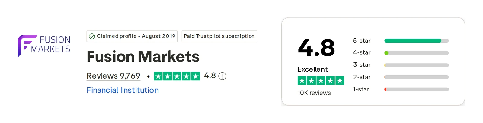 Trustpilot profile for Fusion Markets captured Oct 1, 2026; the figure is the one shown that day and is recaptured monthly.
