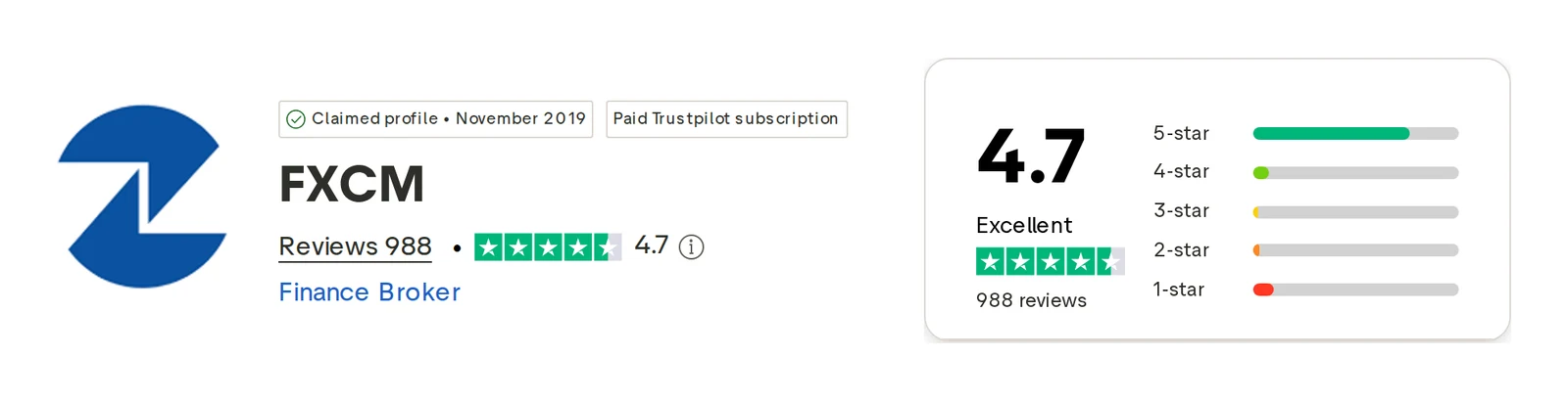 Trustpilot profile for FXCM captured Oct 1, 2026; the figure is the one shown that day and is recaptured monthly.