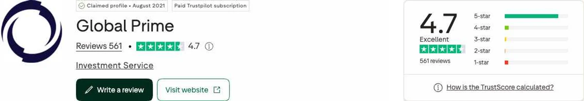 Trustpilot profile for Global Prime captured Oct 2, 2026; the figure is the one shown that day and is recaptured monthly.
