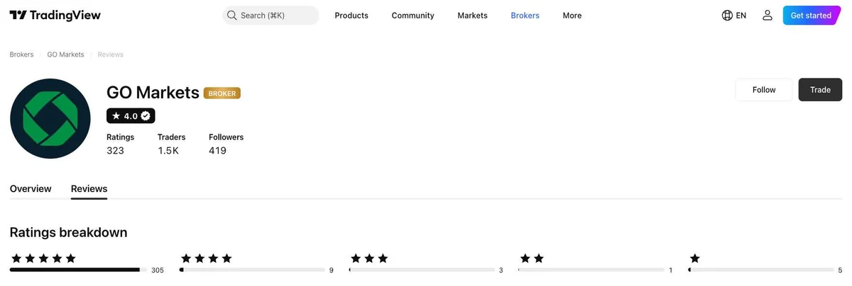 TradingView profile for GO Markets captured Oct 2, 2026, recaptured monthly.