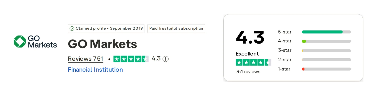 Trustpilot profile for GO Markets captured Oct 1, 2026; the figure is the one shown that day and is recaptured monthly.