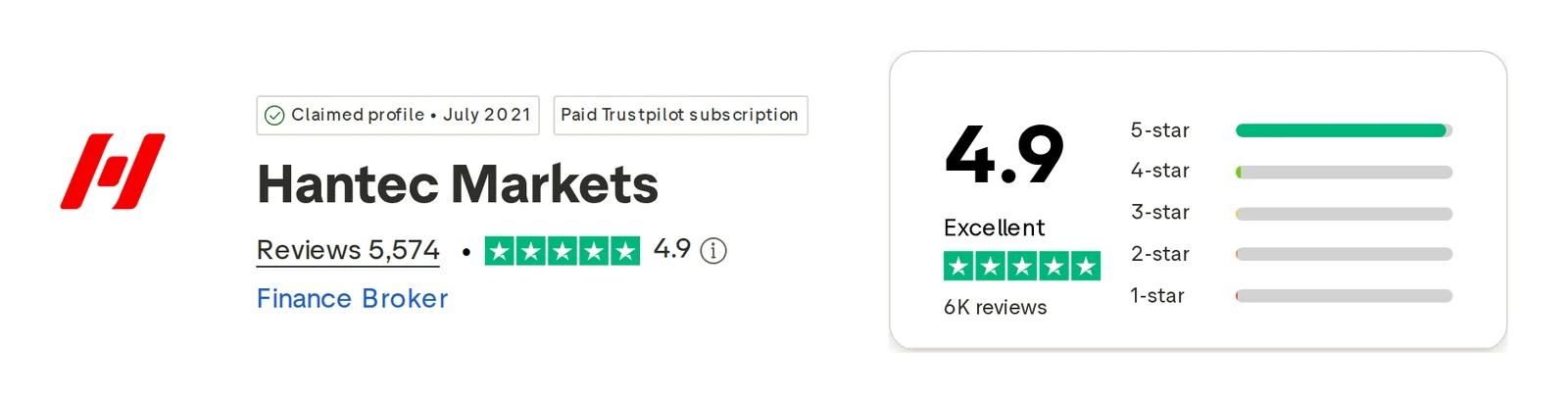 Trustpilot profile for Hantec Markets captured Oct 1, 2026; the figure is the one shown that day and is recaptured monthly.