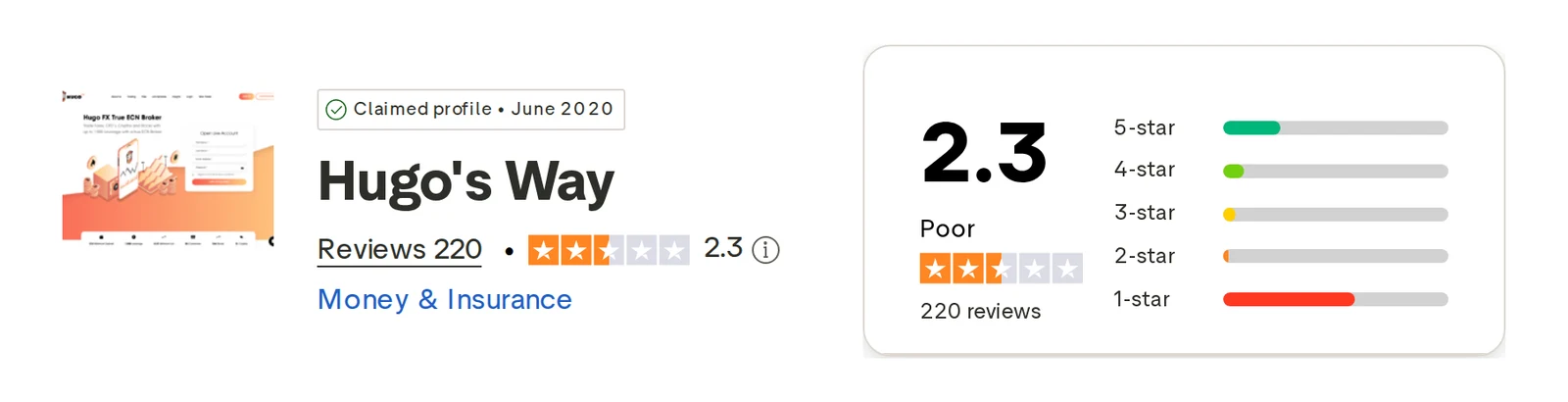 Trustpilot profile for Hugo's Way captured Oct 1, 2026; the figure is the one shown that day and is recaptured monthly.