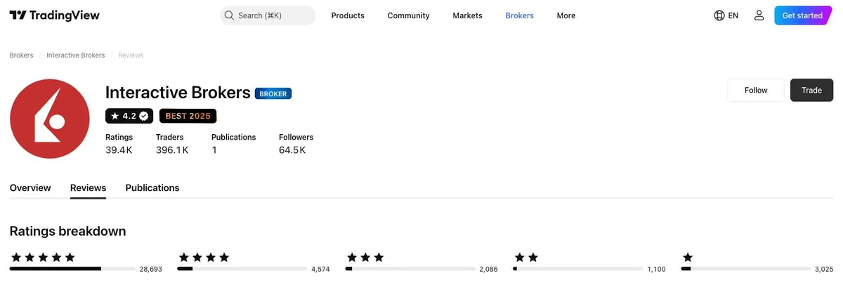 Interactive Brokers Review US: NFA Registration and Fees