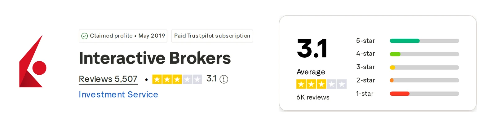 Trustpilot profile for Interactive Brokers captured Oct 1, 2026; the figure is the one shown that day and is recaptured monthly.