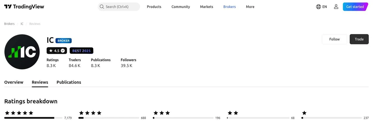 TradingView profile for IC Markets captured Oct 2, 2026, recaptured monthly.
