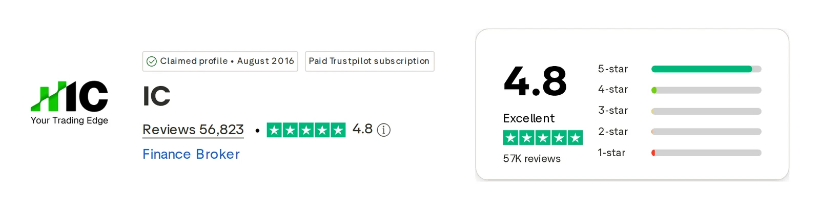 Trustpilot profile for IC Markets captured Oct 1, 2026; the figure is the one shown that day and is recaptured monthly.