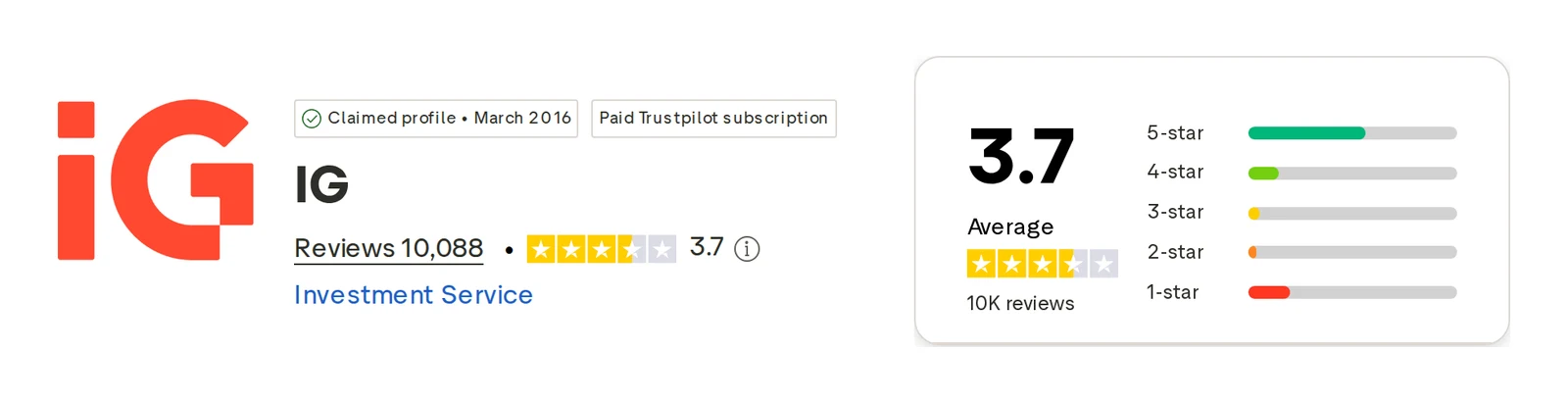 Trustpilot profile for IG Group captured Oct 1, 2026; the figure is the one shown that day and is recaptured monthly.
