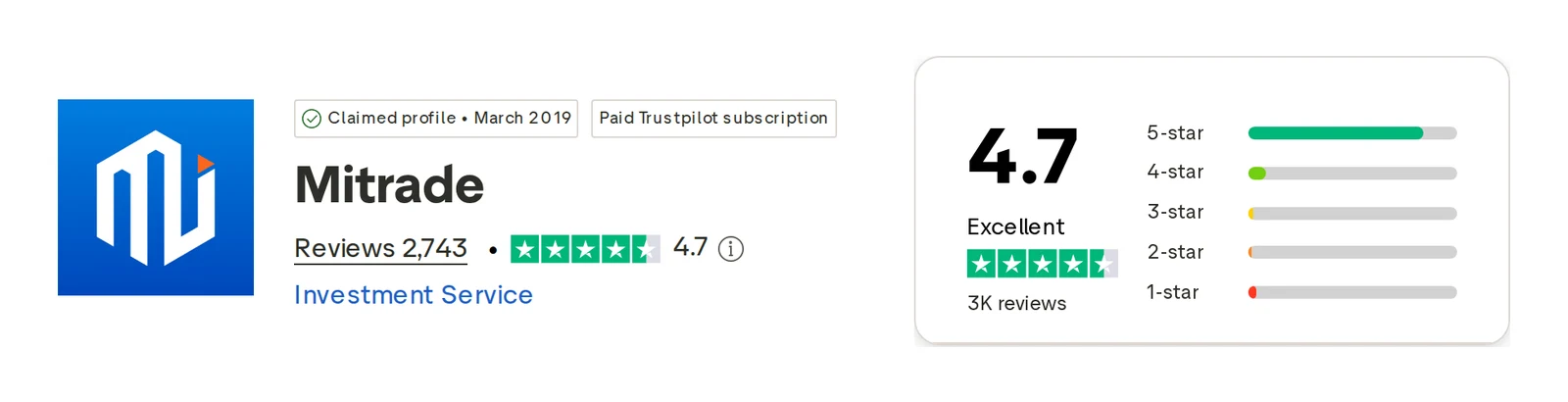 Trustpilot profile for Mitrade captured Oct 1, 2026; the figure is the one shown that day and is recaptured monthly.