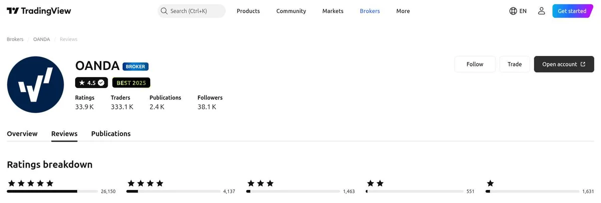 TradingView profile for OANDA captured Oct 2, 2026, recaptured monthly.