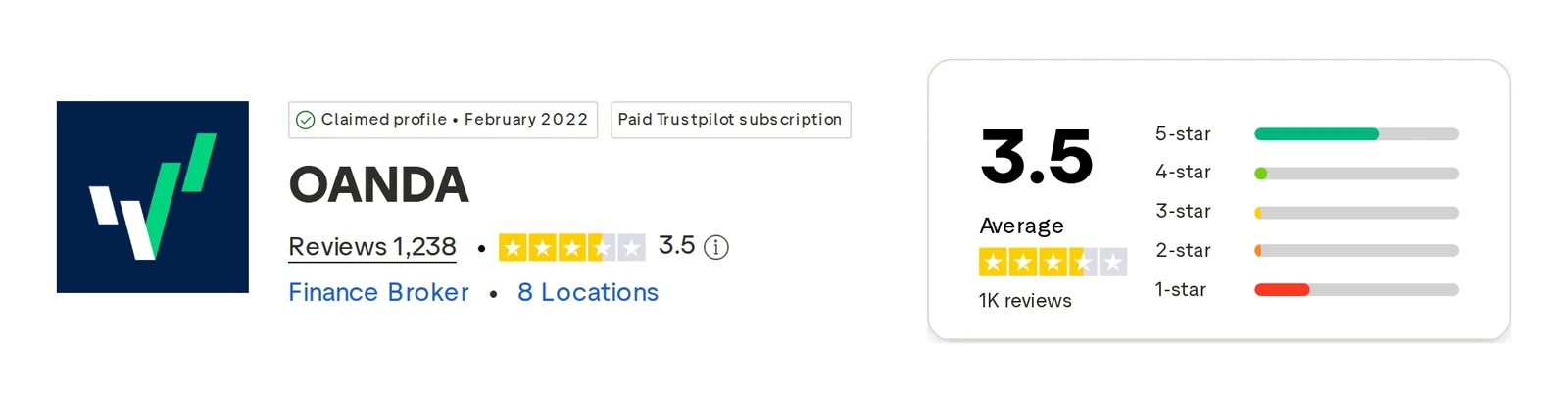 Trustpilot profile for OANDA captured Oct 1, 2026; the figure is the one shown that day and is recaptured monthly.