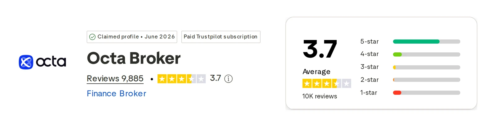Trustpilot profile for Octa captured Oct 1, 2026; the figure is the one shown that day and is recaptured monthly.